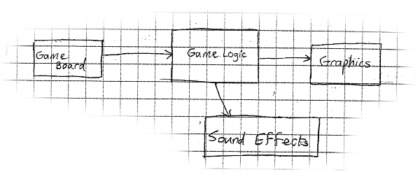 Diagram from the log book, showing the four subsystems in the project, described below.